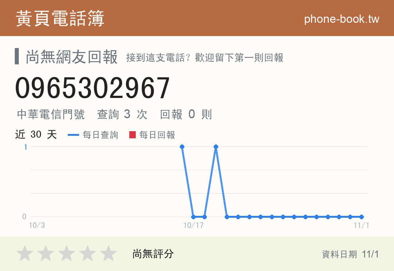 0965302967 評分卡：查詢 3 次、網友回報 0 則