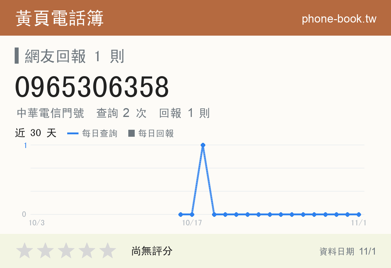 0965306358 評分卡：查詢 2 次、網友回報 1 則