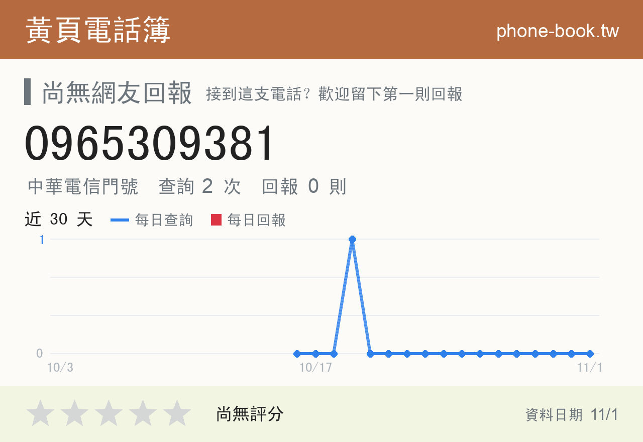 0965309381 評分卡：查詢 2 次、網友回報 0 則