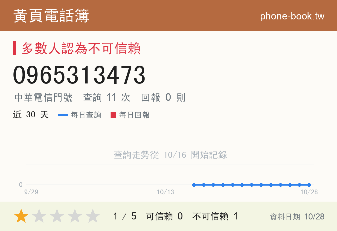 0965313473 評分卡：查詢 11 次、網友回報 0 則