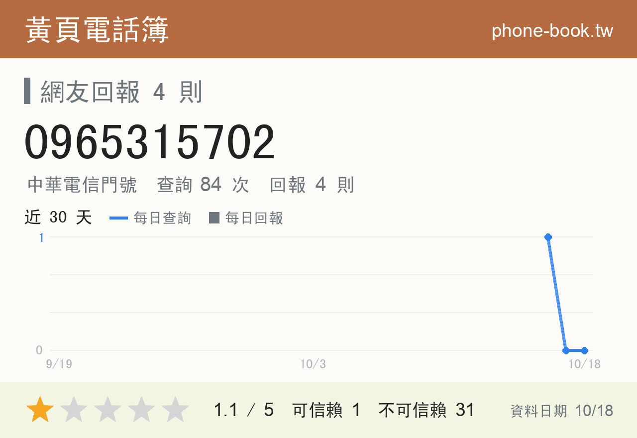 0965315702 評分卡：查詢 84 次、網友回報 4 則