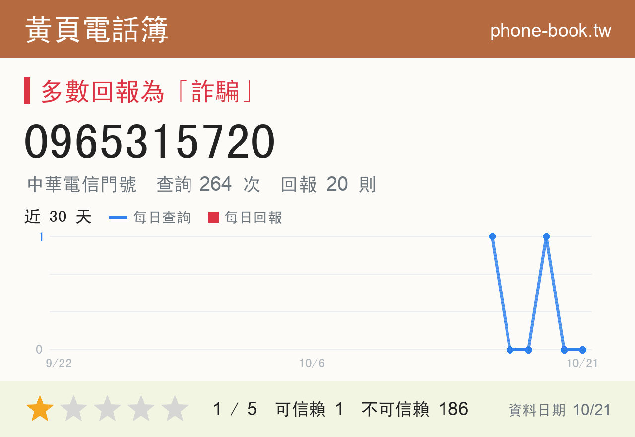 0965315720 評分卡：查詢 264 次、網友回報 20 則