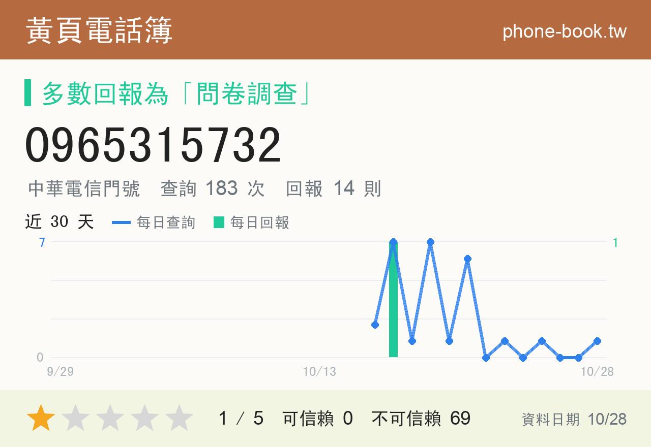 0965315732 評分卡：查詢 183 次、網友回報 14 則