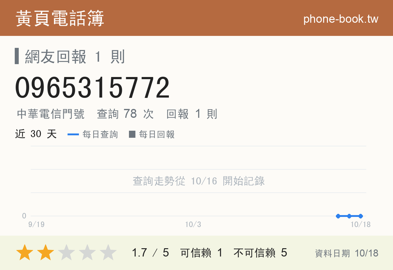 0965315772 評分卡：查詢 78 次、網友回報 1 則