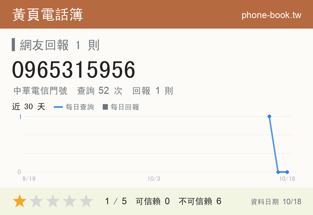 0965315956 評分卡：查詢 52 次、網友回報 1 則