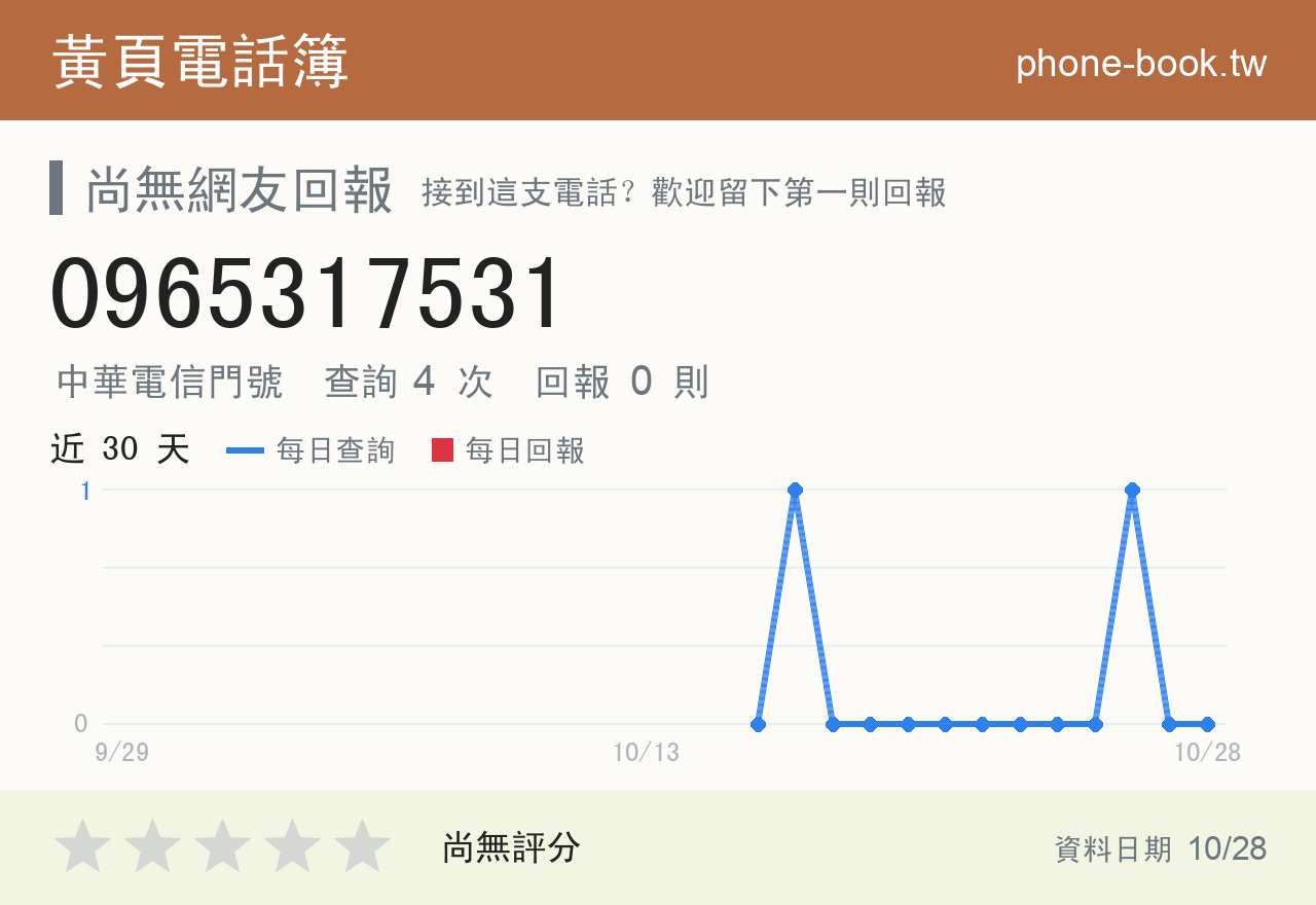 0965317531 評分卡：查詢 4 次、網友回報 0 則