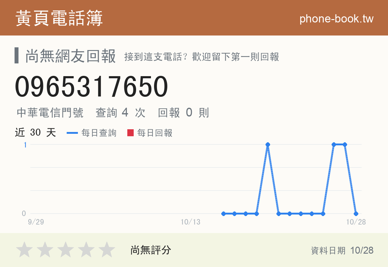 0965317650 評分卡：查詢 4 次、網友回報 0 則
