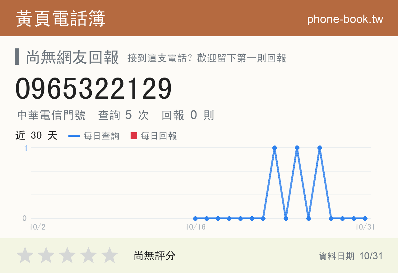 0965322129 評分卡：查詢 5 次、網友回報 0 則