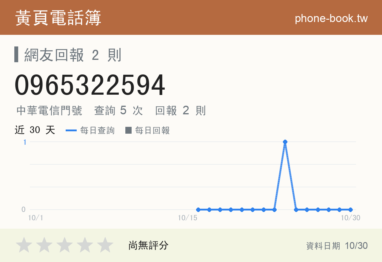 0965322594 評分卡：查詢 6 次、網友回報 2 則
