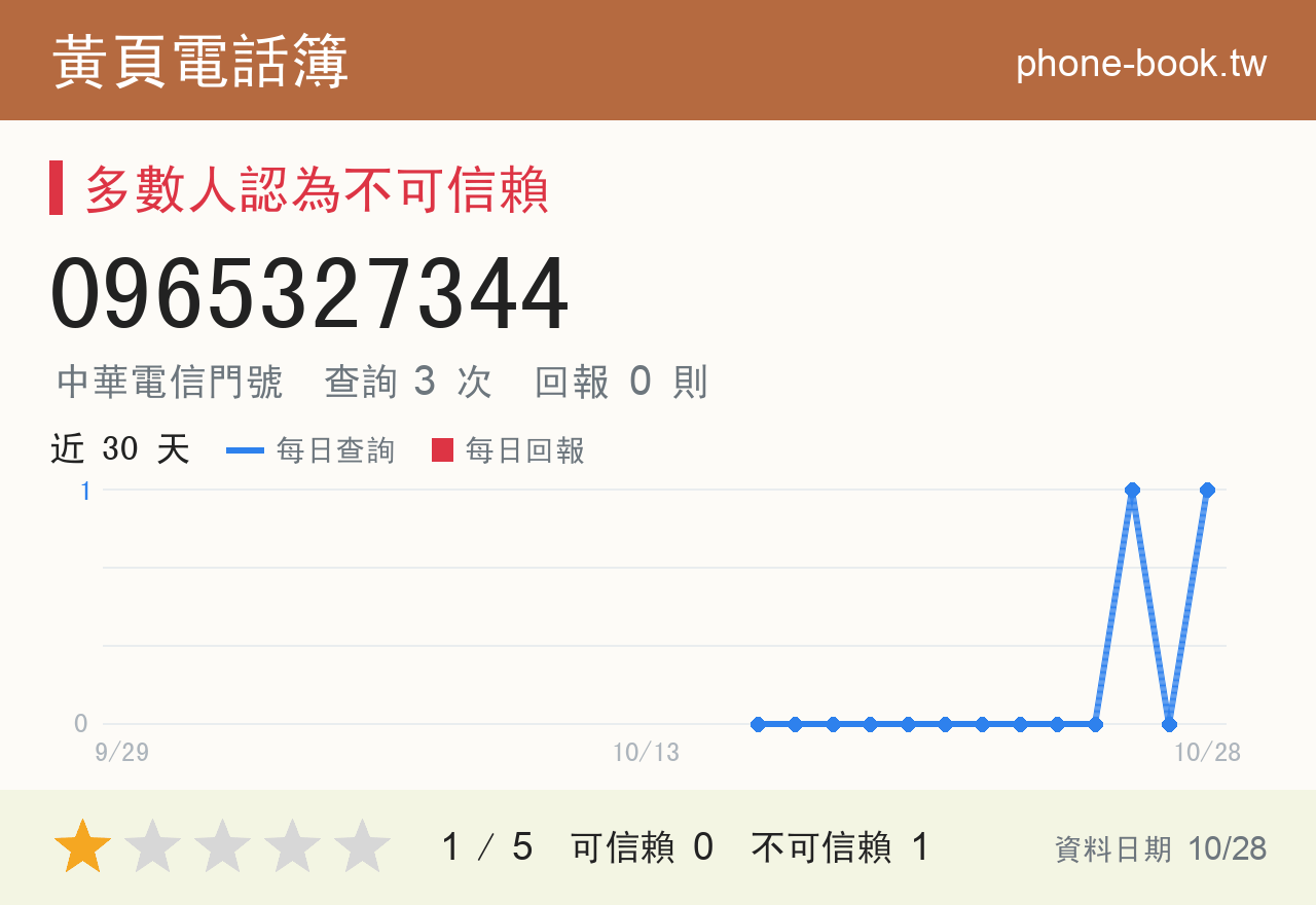 0965327344 評分卡：查詢 4 次、網友回報 0 則