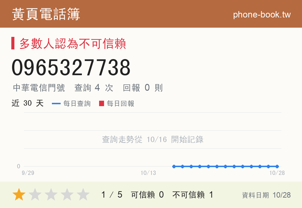 0965327738 評分卡：查詢 4 次、網友回報 0 則