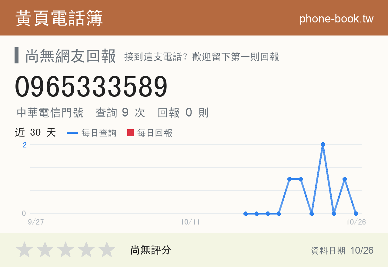 0965333589 評分卡：查詢 9 次、網友回報 0 則