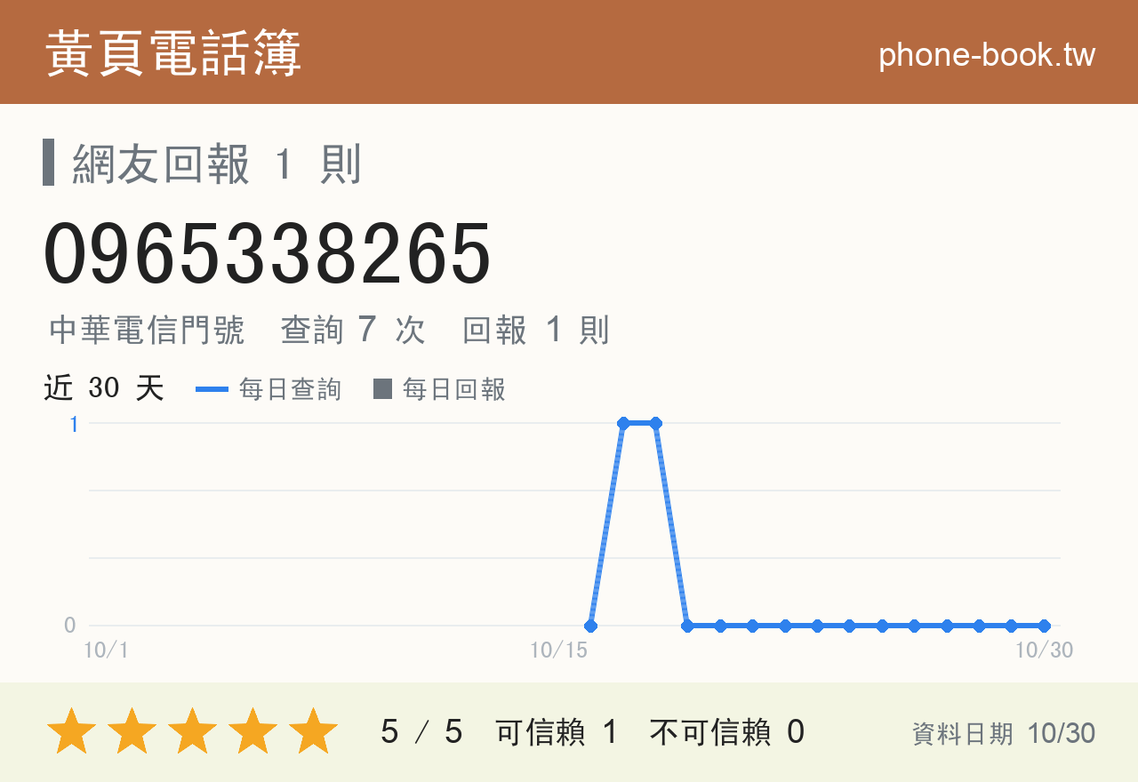 0965338265 評分卡：查詢 7 次、網友回報 1 則