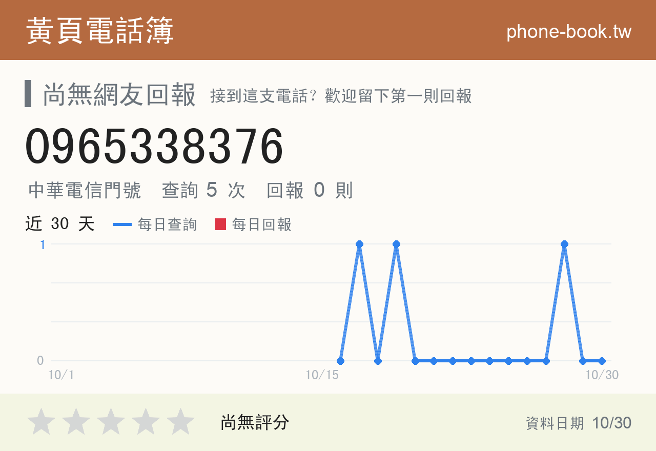 0965338376 評分卡：查詢 5 次、網友回報 0 則