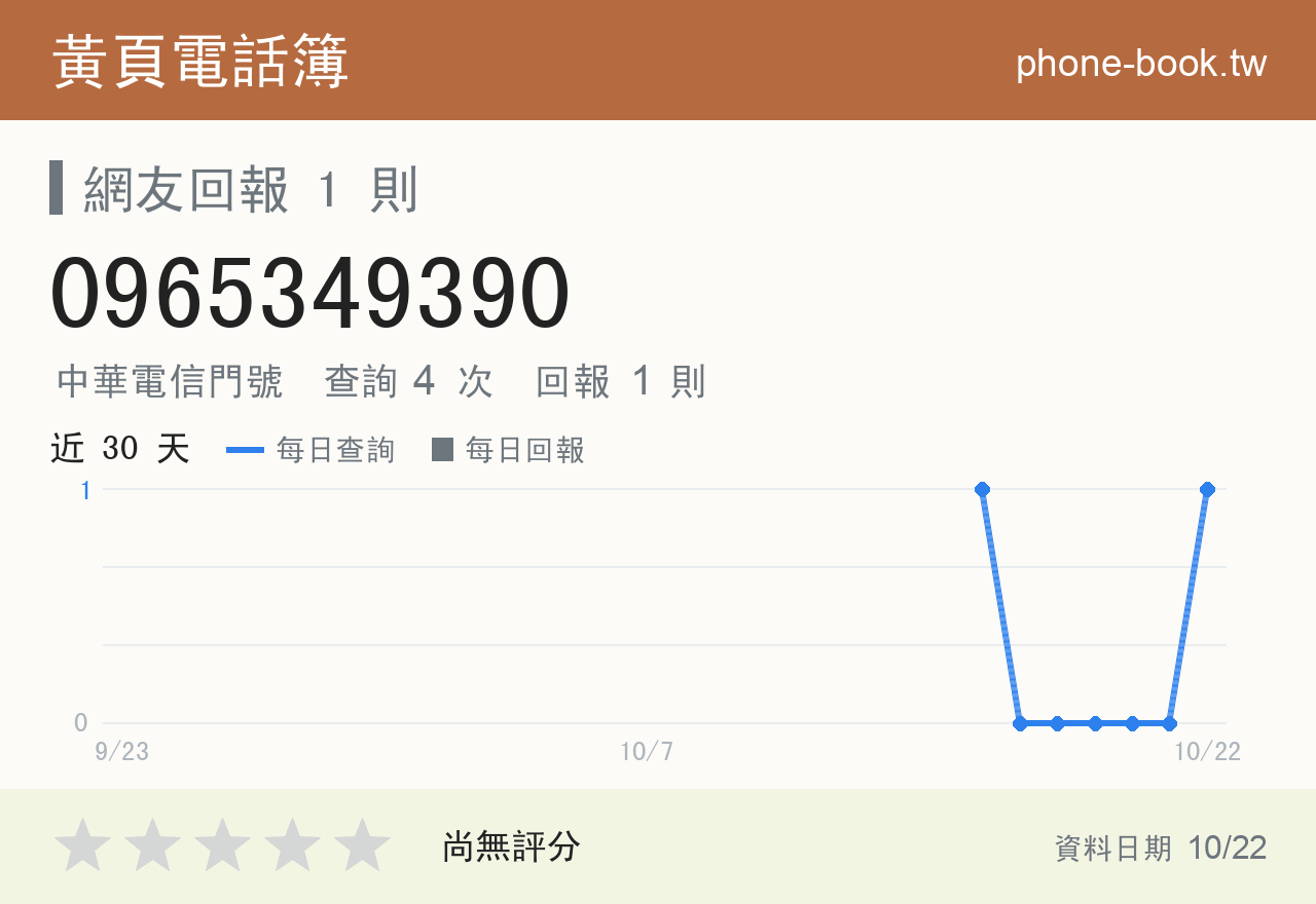 0965349390 評分卡：查詢 4 次、網友回報 1 則