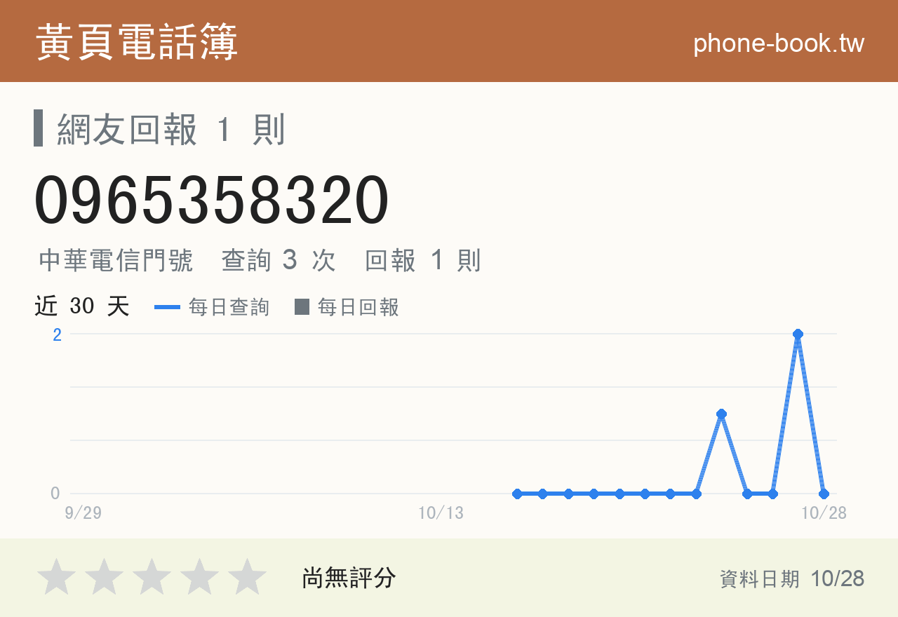 0965358320 評分卡：查詢 3 次、網友回報 1 則