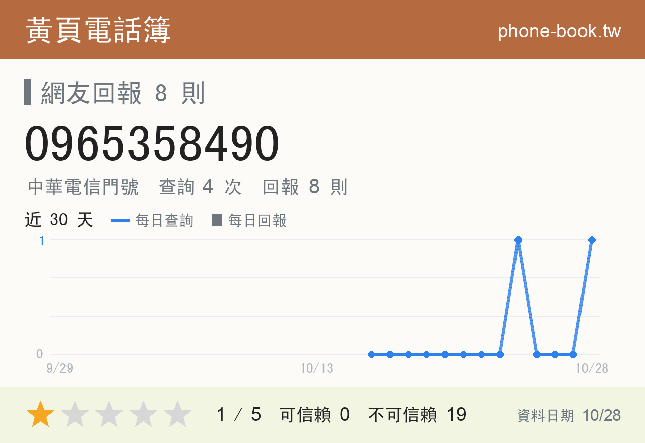 0965358490 評分卡：查詢 4 次、網友回報 8 則