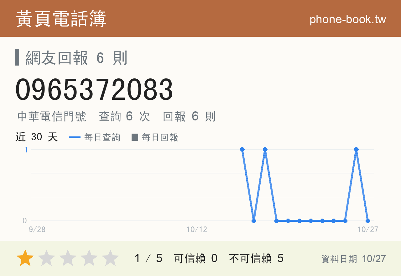 0965372083 評分卡：查詢 6 次、網友回報 6 則