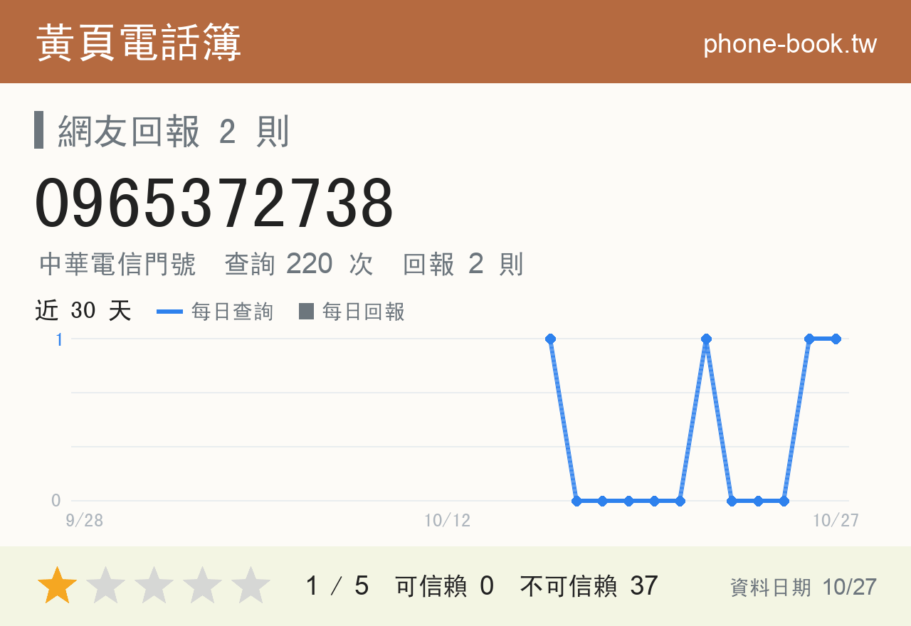 0965372738 評分卡：查詢 220 次、網友回報 2 則