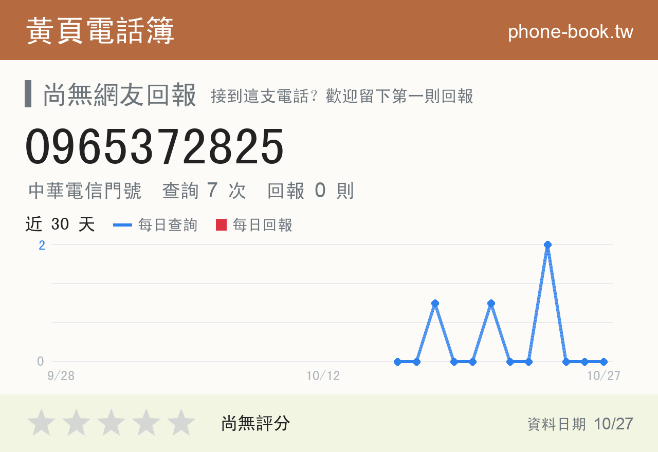 0965372825 評分卡：查詢 7 次、網友回報 0 則