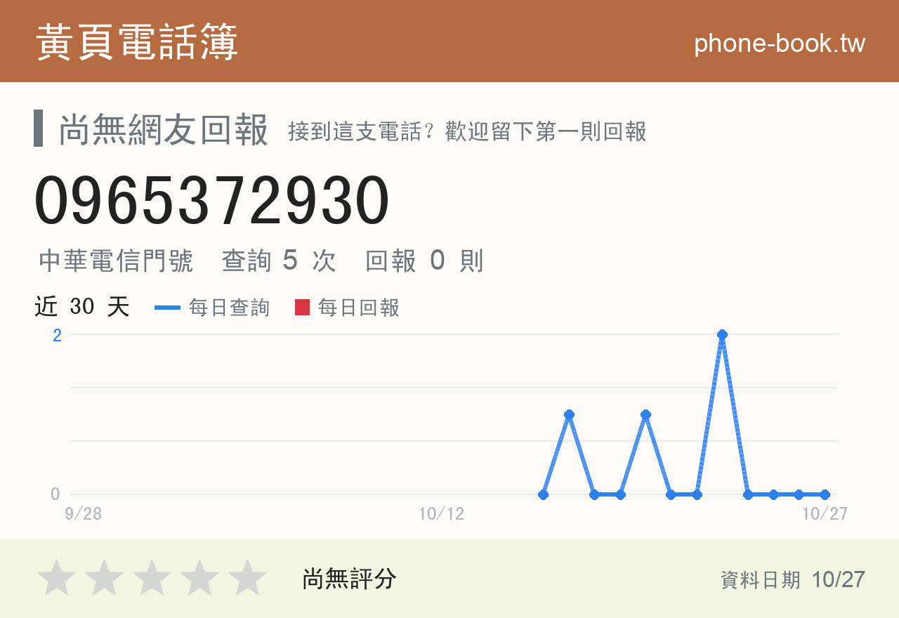 0965372930 評分卡：查詢 5 次、網友回報 0 則