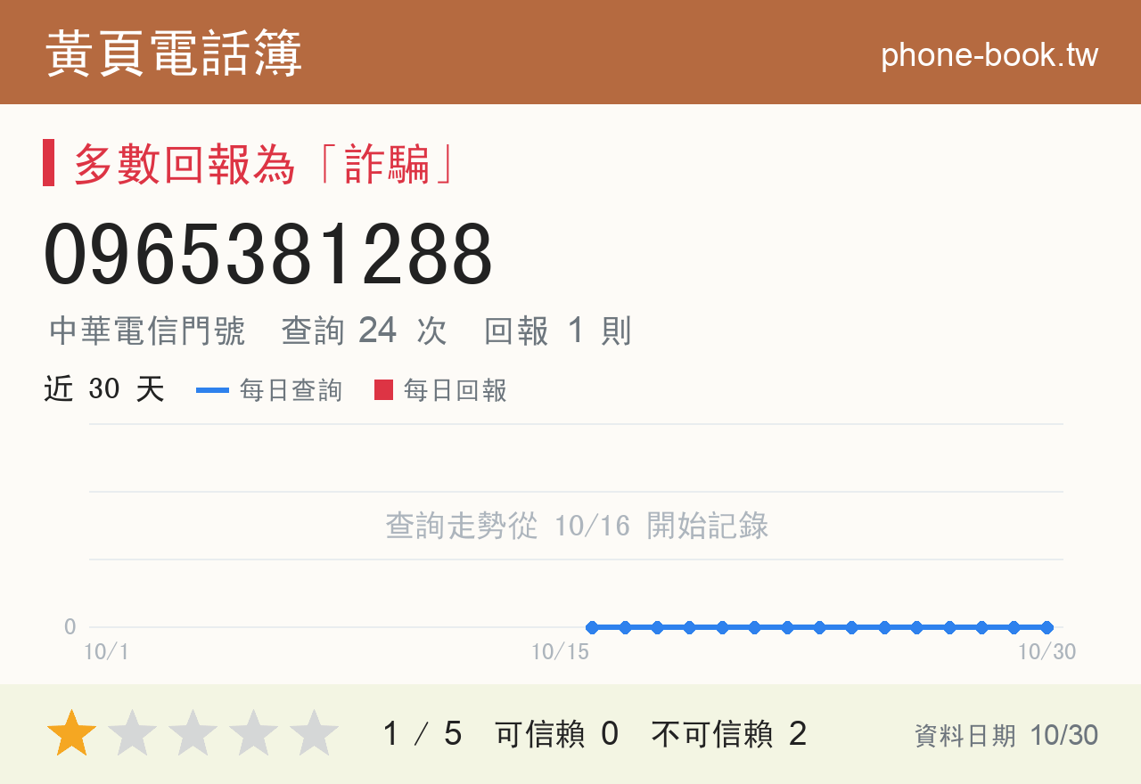 0965381288 評分卡：查詢 24 次、網友回報 1 則