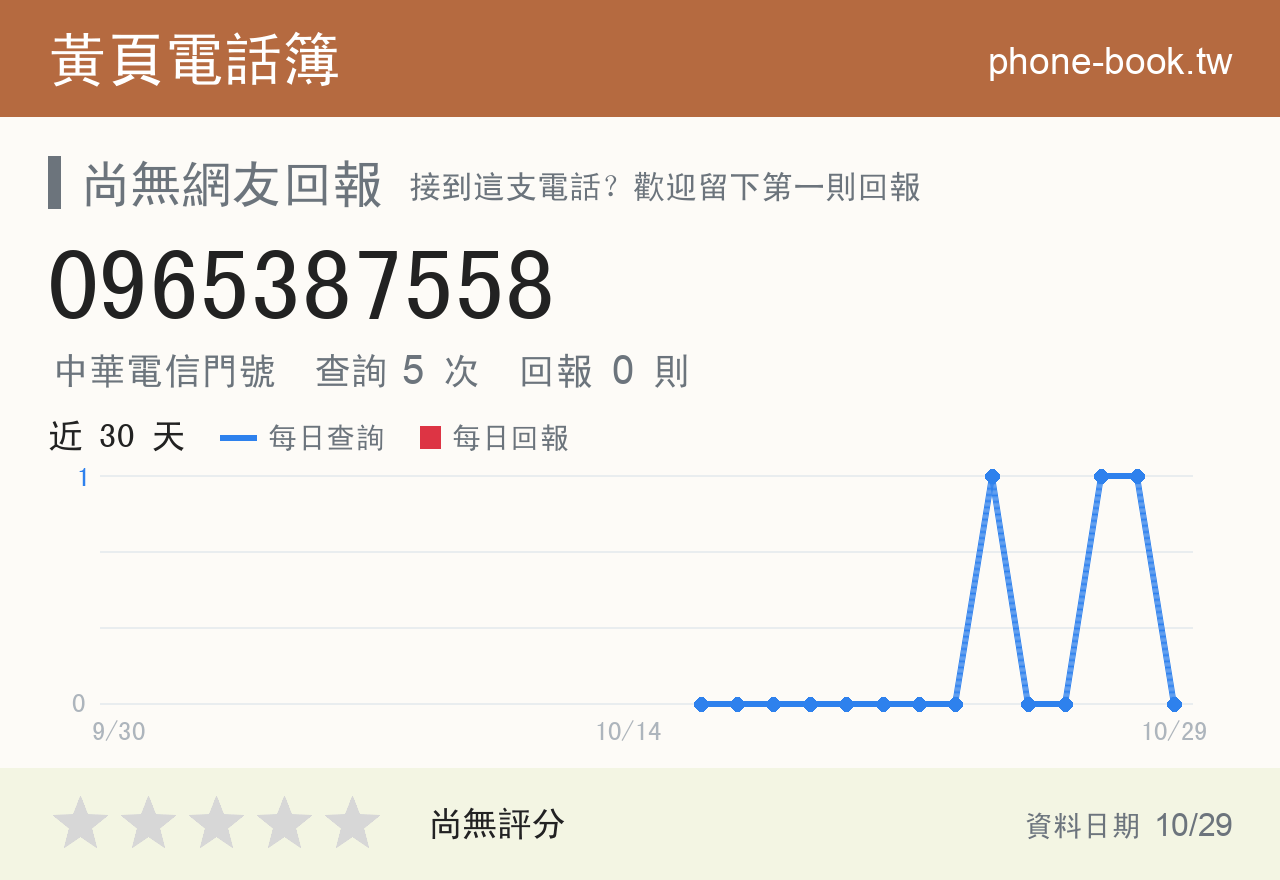 0965387558 評分卡：查詢 5 次、網友回報 0 則
