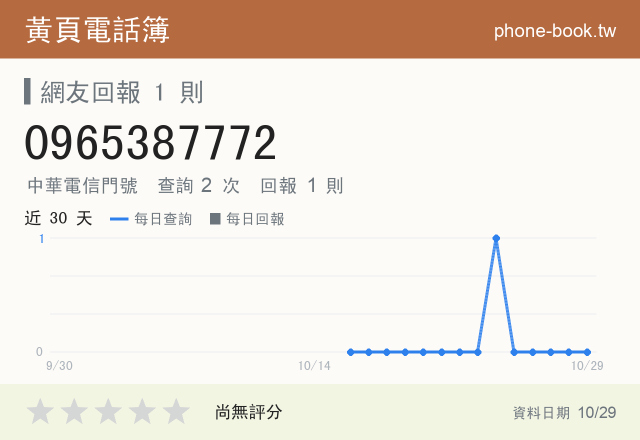 0965387772 評分卡：查詢 2 次、網友回報 1 則