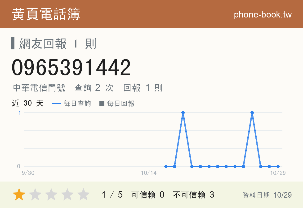 0965391442 評分卡：查詢 2 次、網友回報 1 則