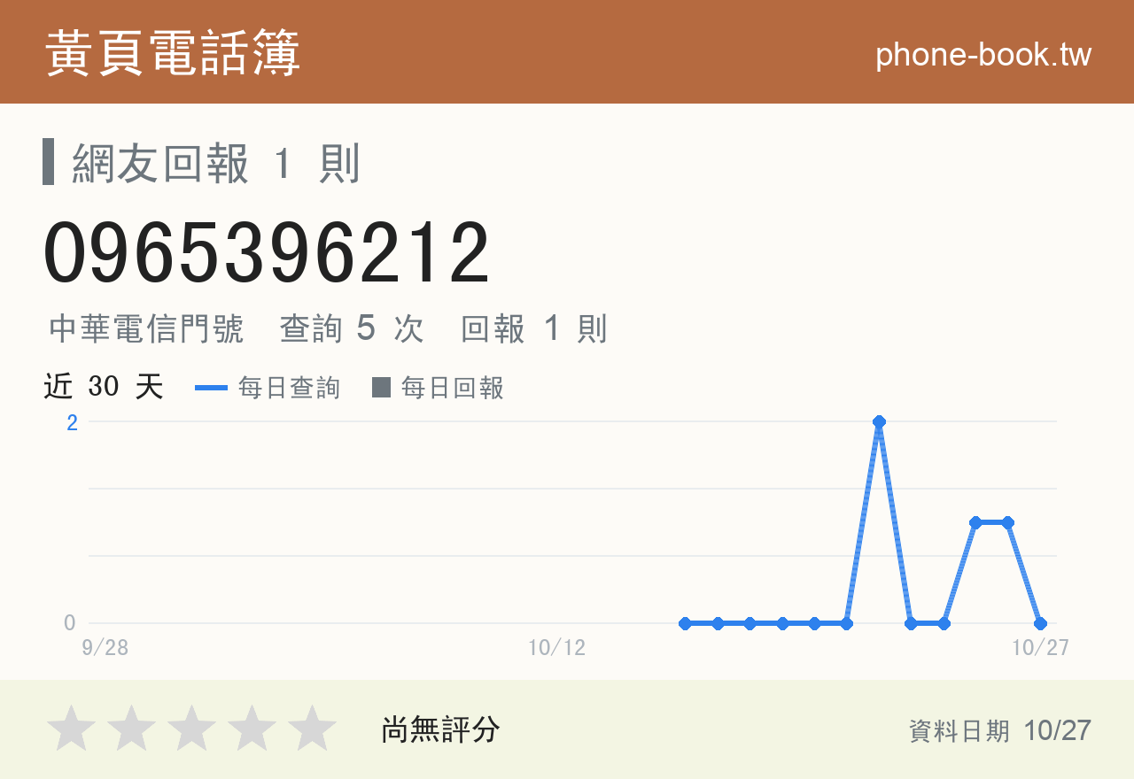 0965396212 評分卡：查詢 5 次、網友回報 1 則