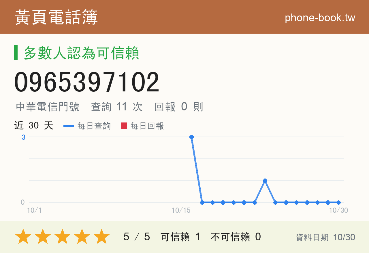 0965397102 評分卡：查詢 11 次、網友回報 0 則