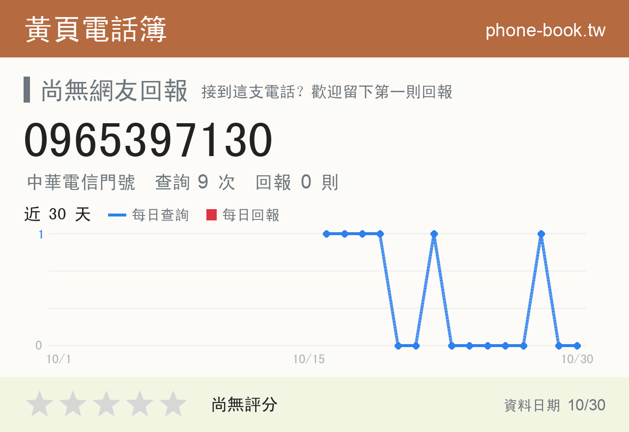 0965397130 評分卡：查詢 9 次、網友回報 0 則