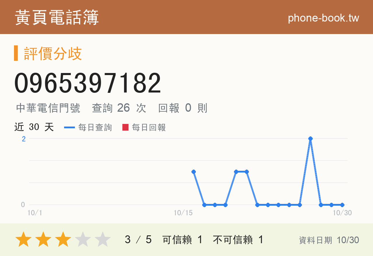 0965397182 評分卡：查詢 26 次、網友回報 0 則