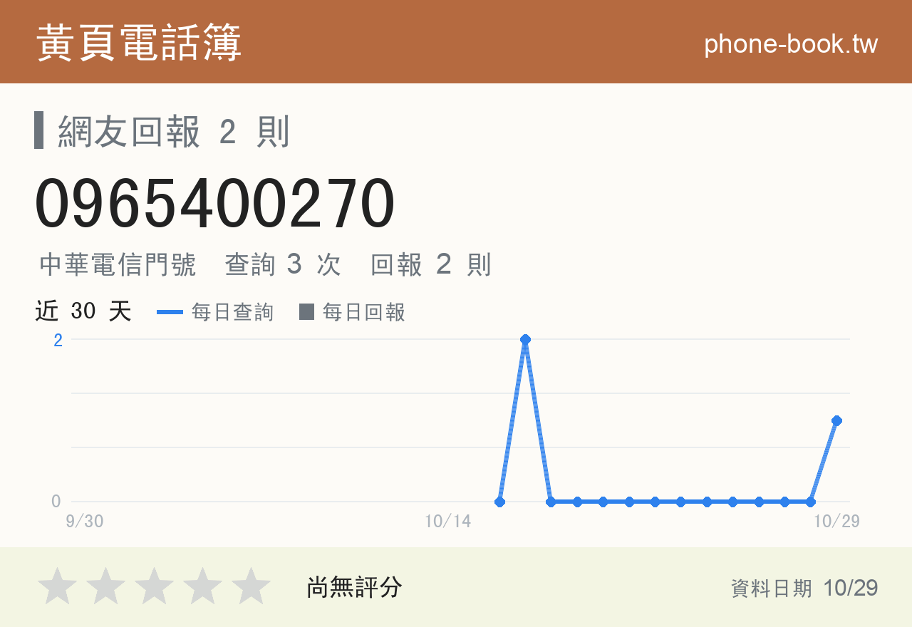 0965400270 評分卡：查詢 3 次、網友回報 2 則