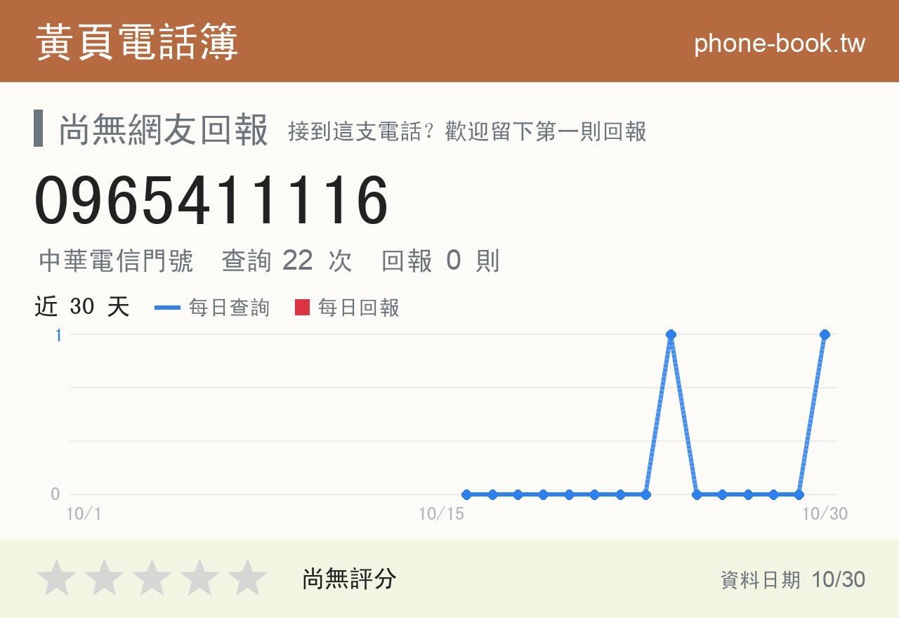 0965411116 評分卡：查詢 22 次、網友回報 0 則