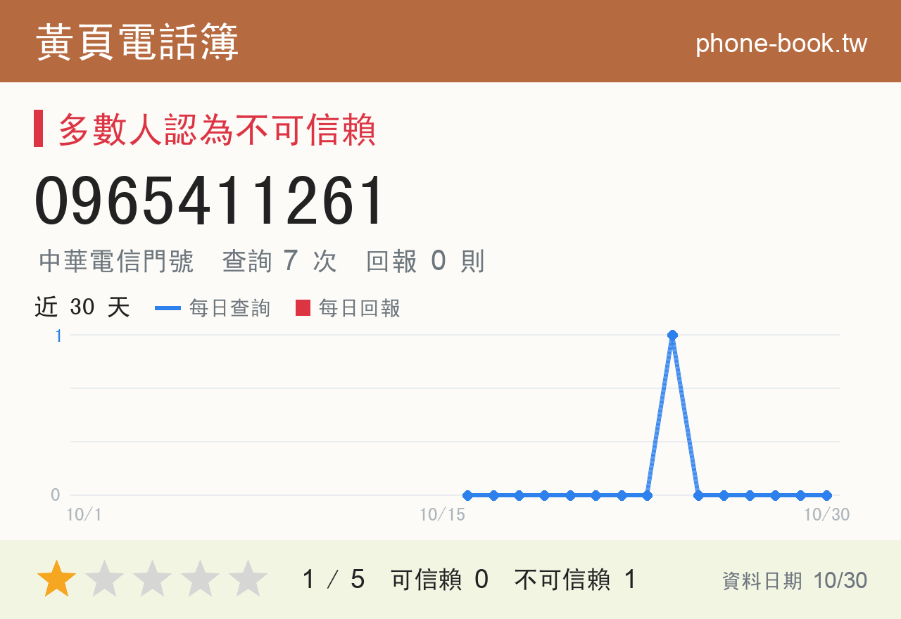 0965411261 評分卡：查詢 7 次、網友回報 0 則