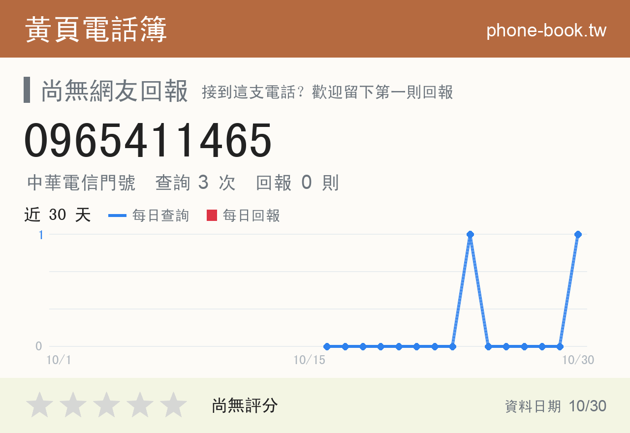 0965411465 評分卡：查詢 3 次、網友回報 0 則