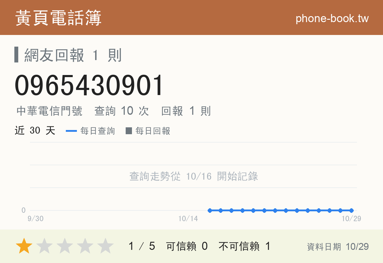 0965430901 評分卡：查詢 10 次、網友回報 1 則