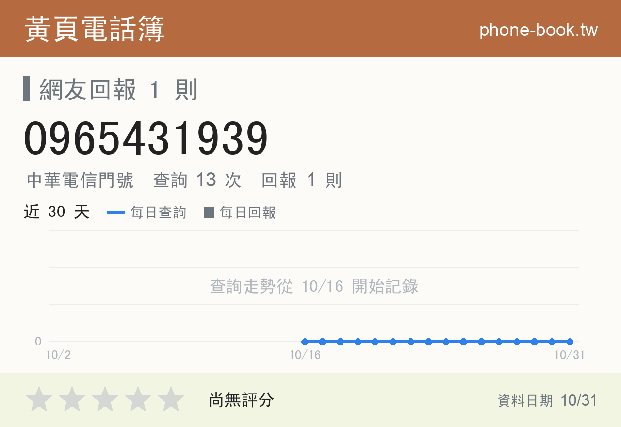 0965431939 評分卡：查詢 13 次、網友回報 1 則