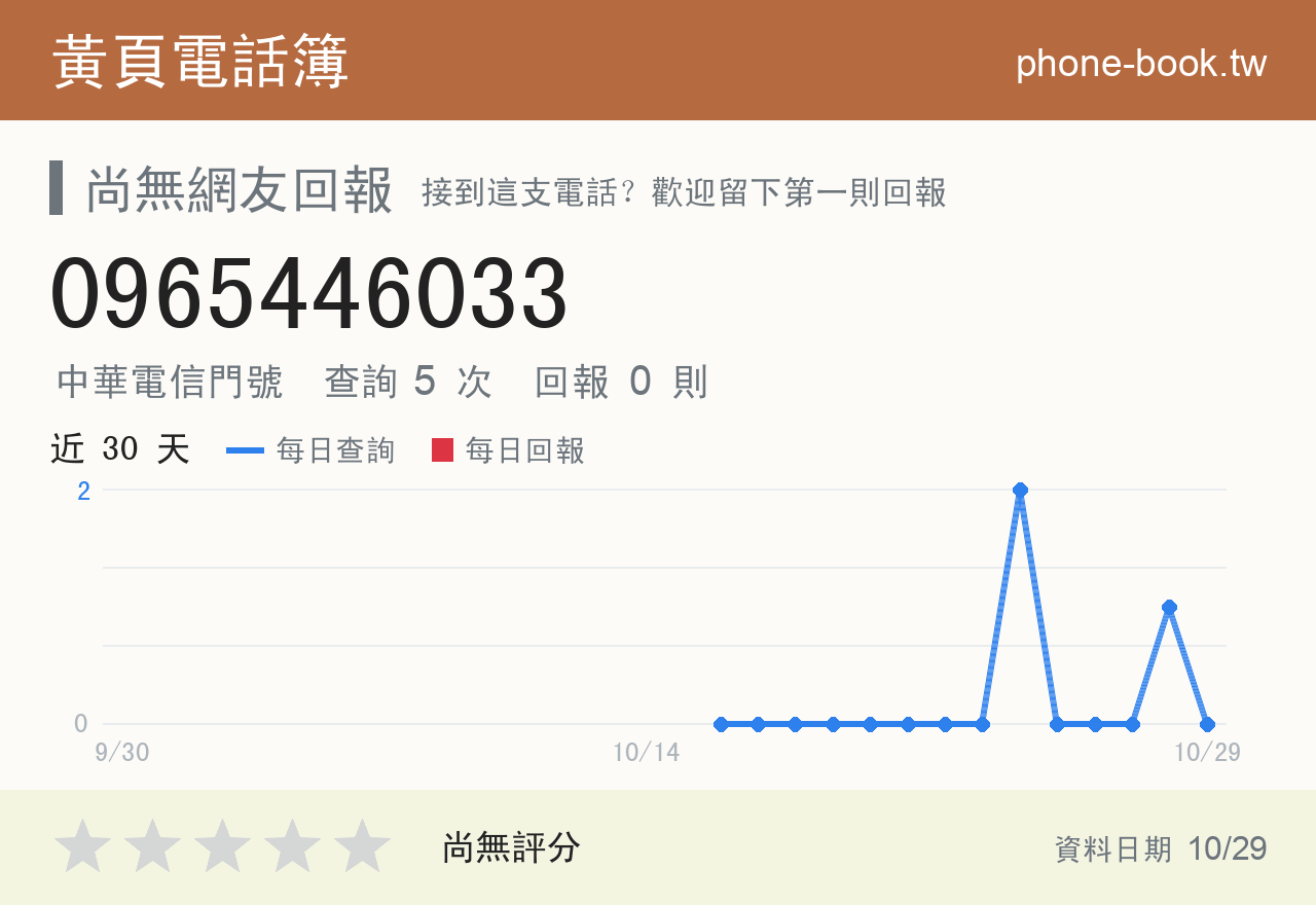 0965446033 評分卡：查詢 5 次、網友回報 0 則