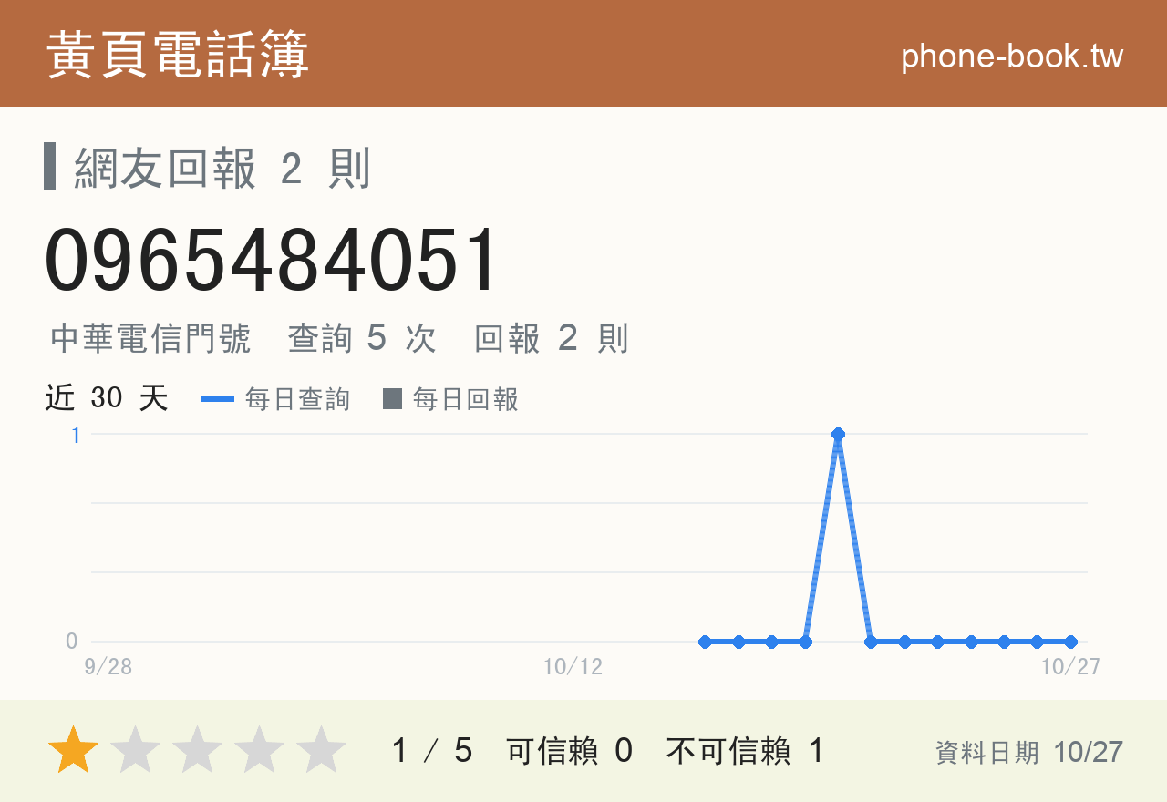 0965484051 評分卡：查詢 5 次、網友回報 2 則