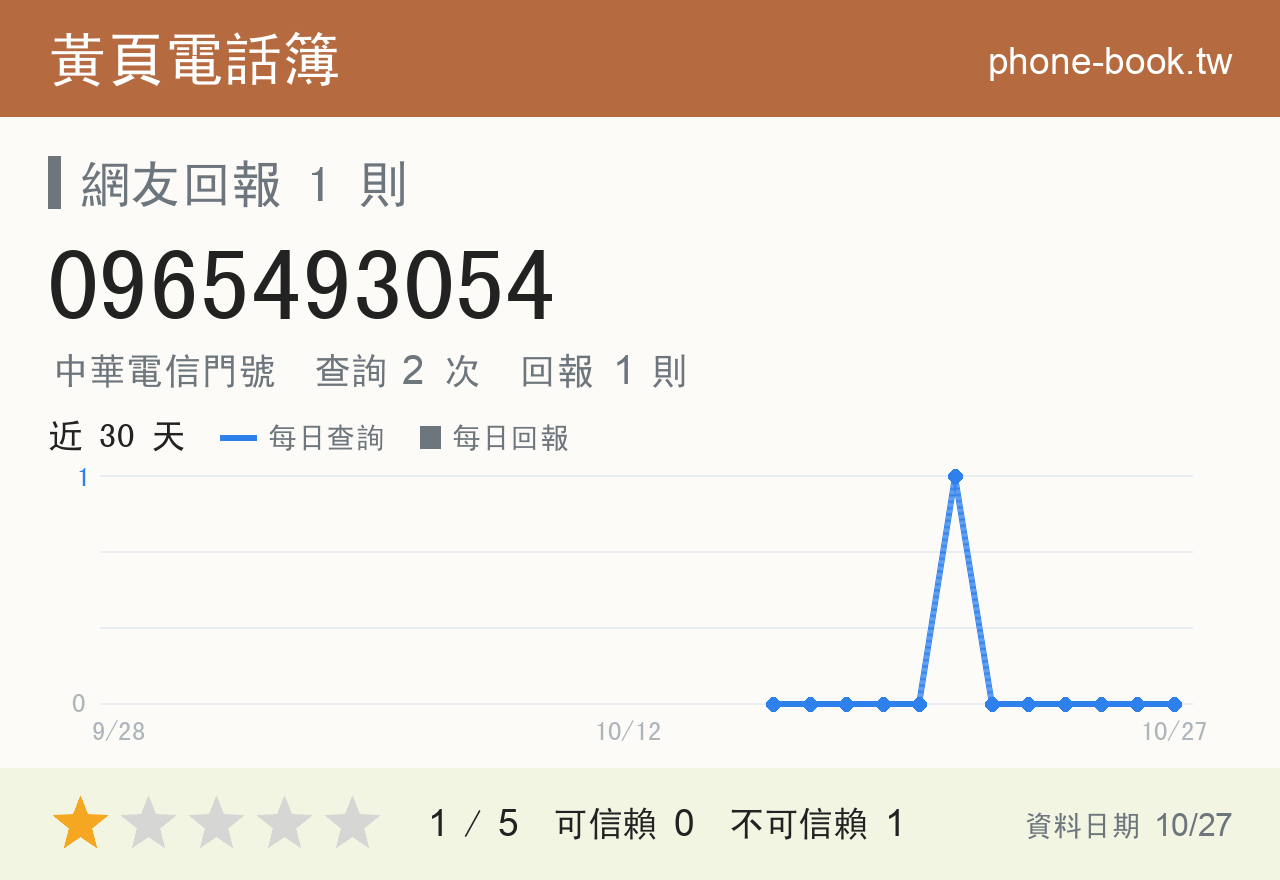 0965493054 評分卡：查詢 2 次、網友回報 1 則