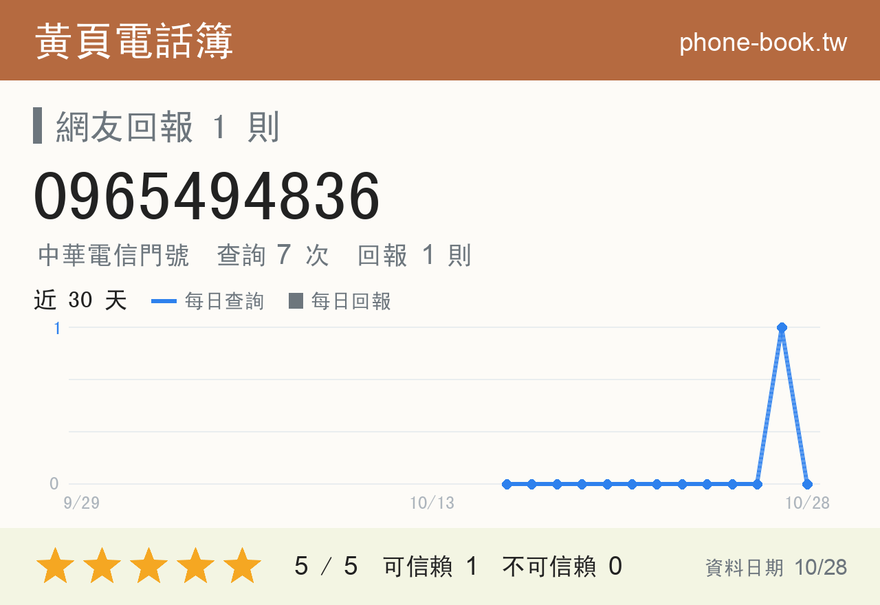 0965494836 評分卡：查詢 7 次、網友回報 1 則