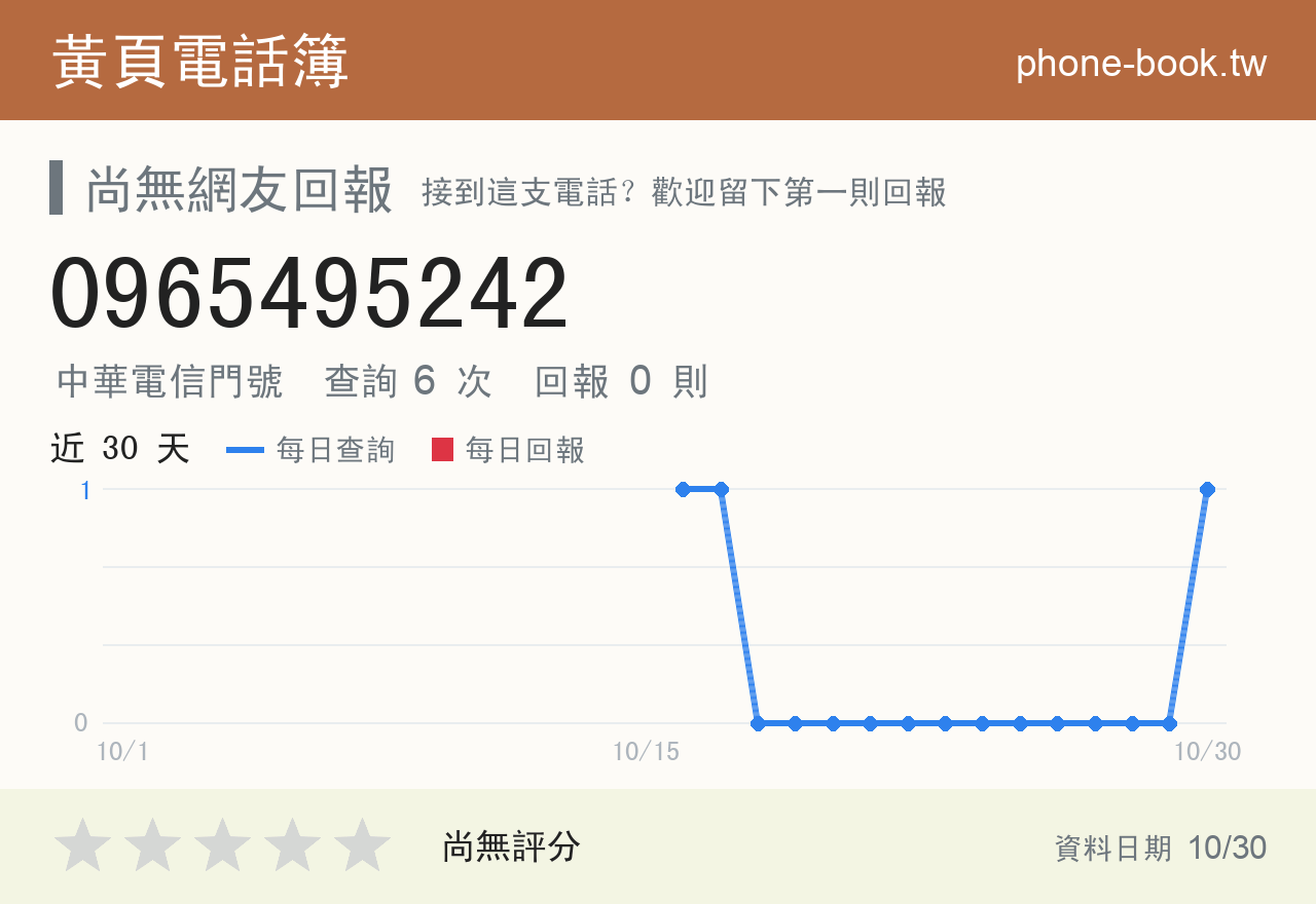0965495242 評分卡：查詢 6 次、網友回報 0 則
