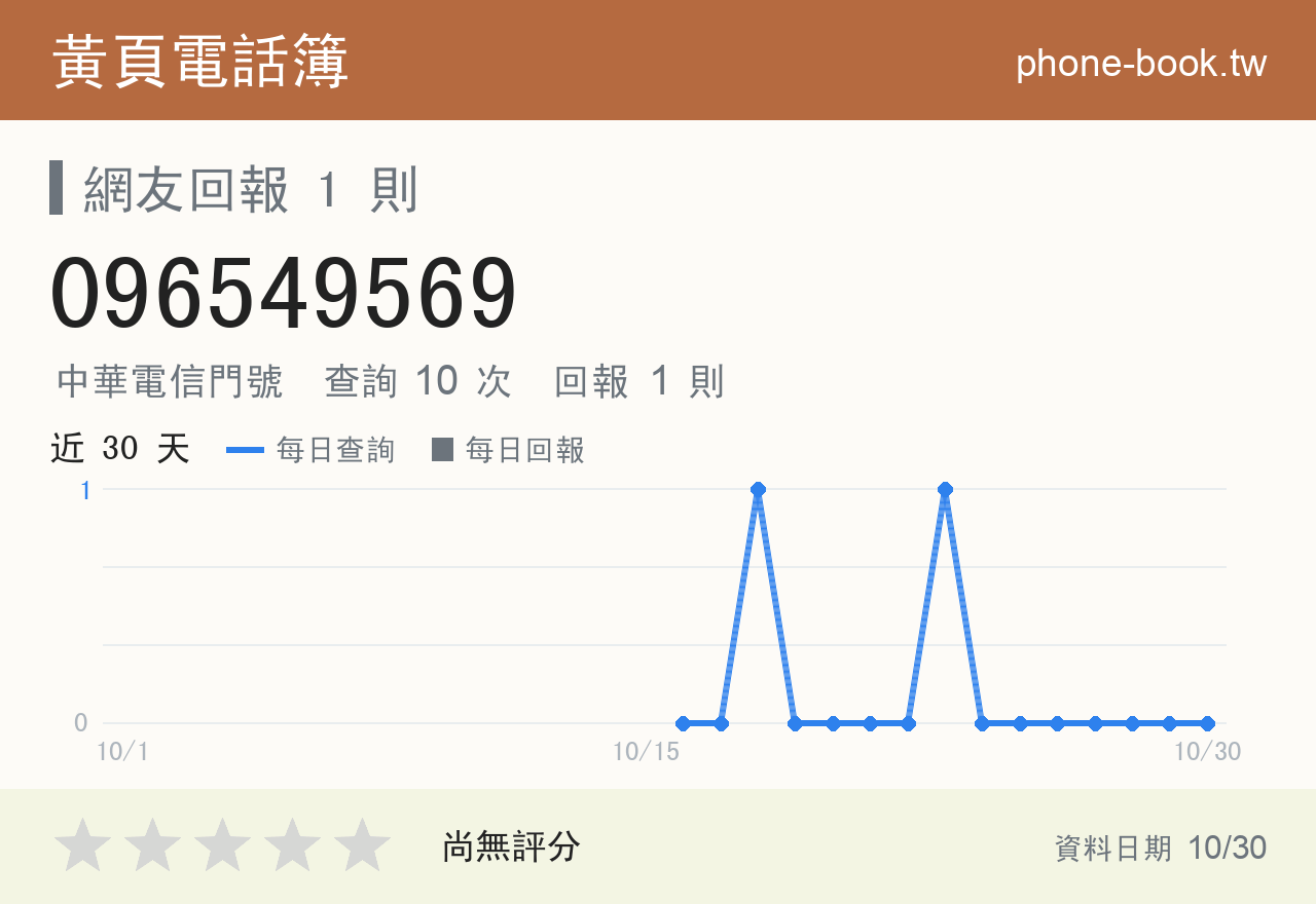 096549569 評分卡：查詢 10 次、網友回報 1 則