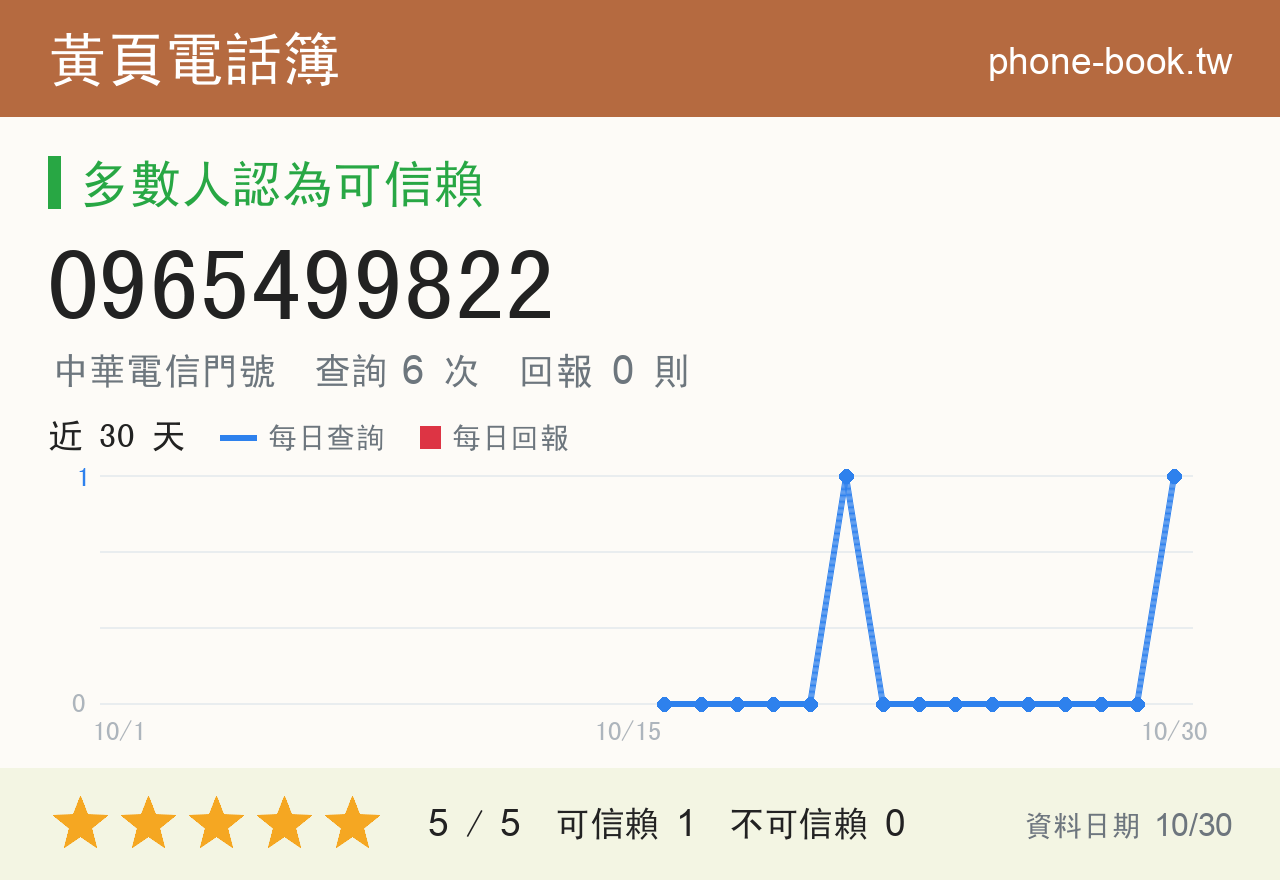 0965499822 評分卡：查詢 6 次、網友回報 0 則