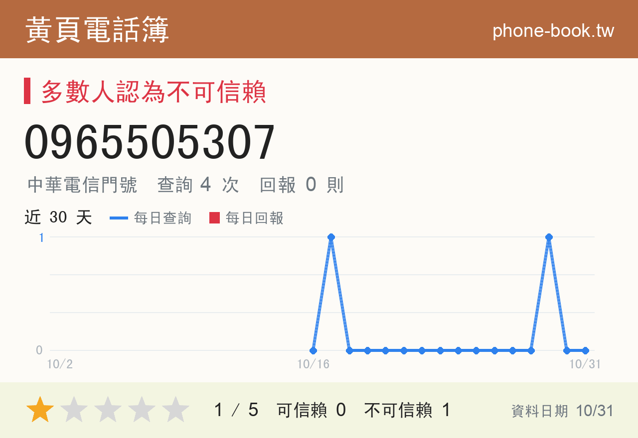 0965505307 評分卡：查詢 4 次、網友回報 0 則