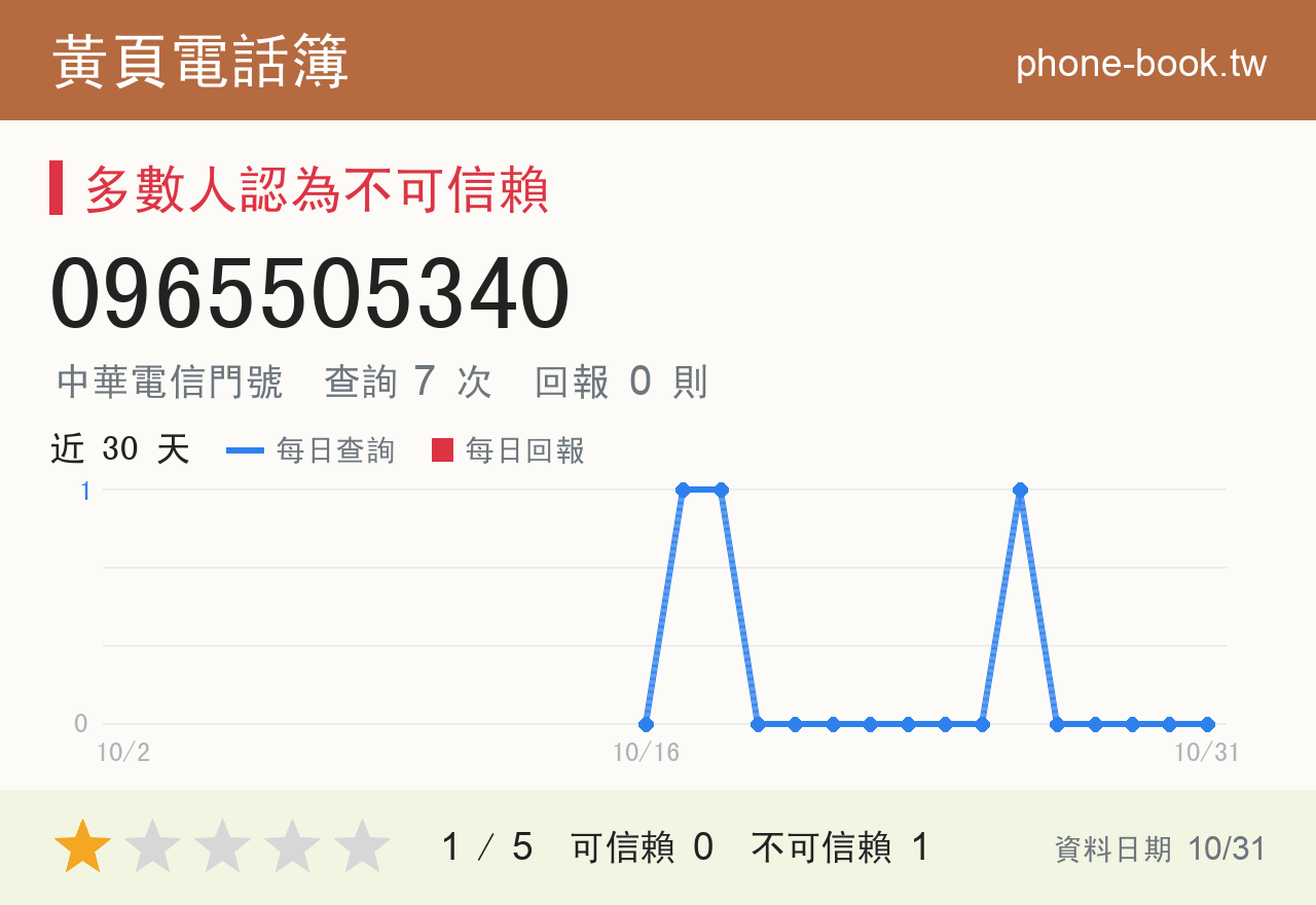 0965505340 評分卡：查詢 7 次、網友回報 0 則