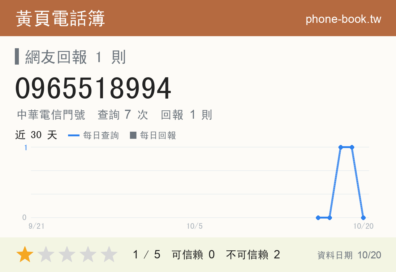 0965518994 評分卡：查詢 7 次、網友回報 1 則