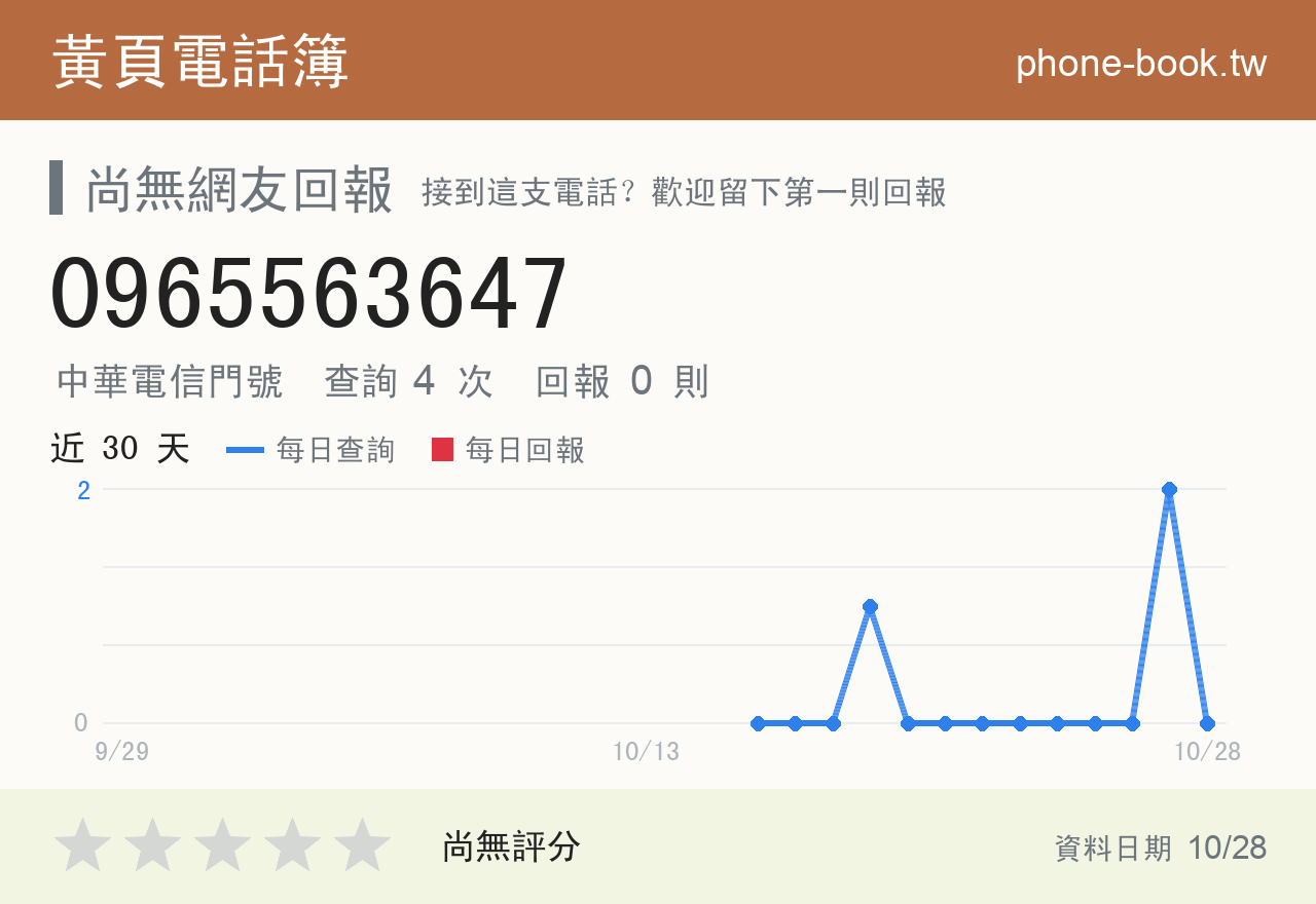 0965563647 評分卡：查詢 4 次、網友回報 0 則